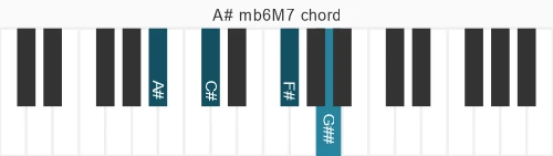 Piano voicing of chord A# mb6M7